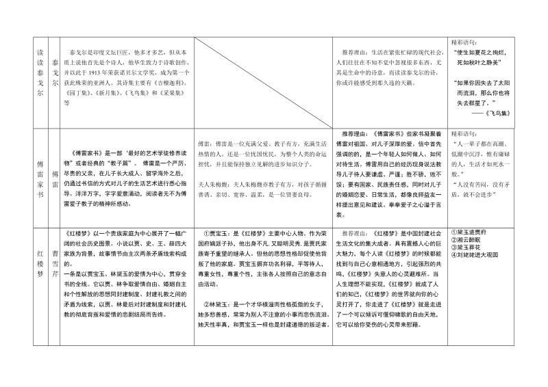 初中名著阅读导引一览表(补8部).doc.doc_第3页