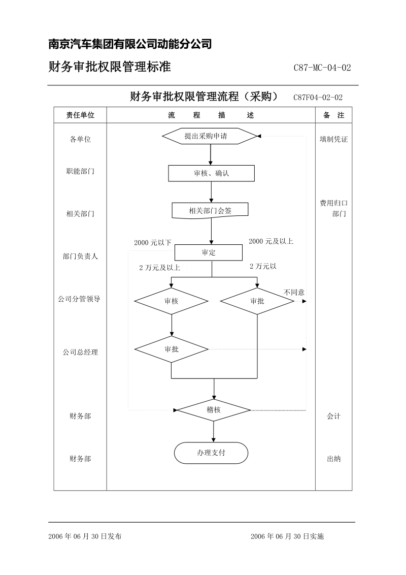 财务审批权限管理流程(费用).doc_第2页