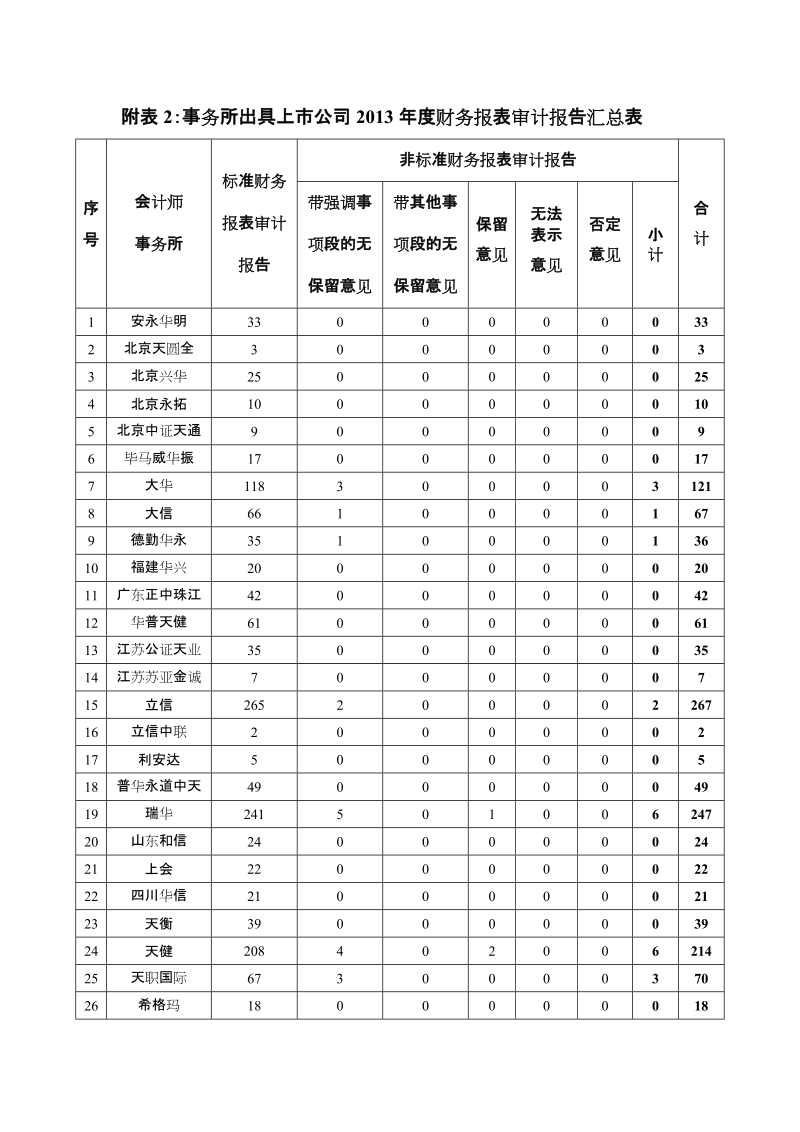 附表2：事务所出具上市公司2013年度财务报表审计 ….doc_第1页