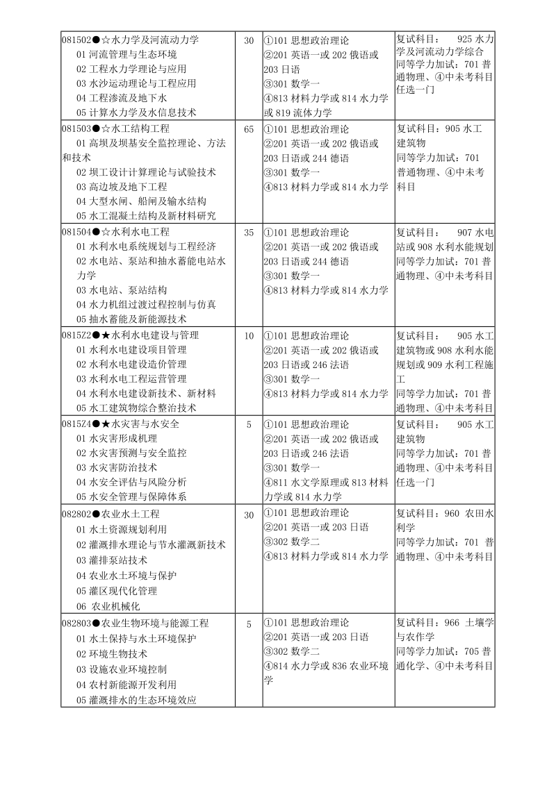 硕士研究生招生专业目录.doc_第2页