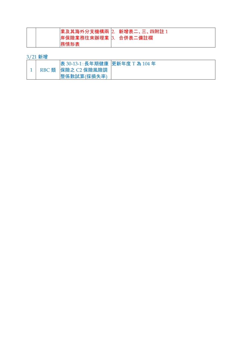 104年度寿险修订汇整表.doc_第3页