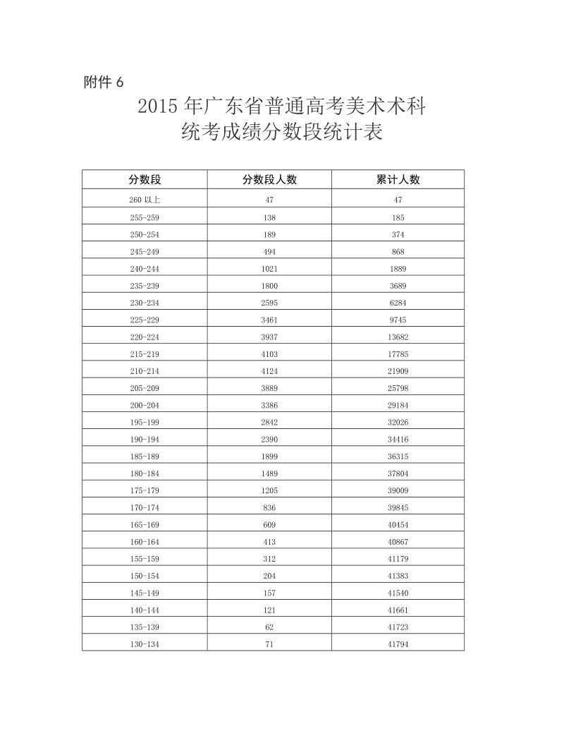 附件6： 2015年广东省普通高考美术术科统考成绩分 ….doc_第1页