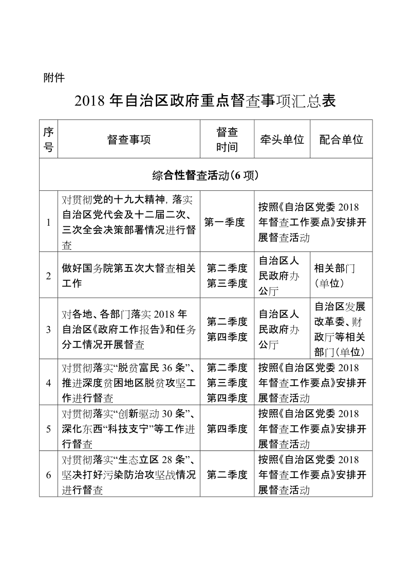 附件：2018年自治区政府重点督查事项汇总表.doc_第1页