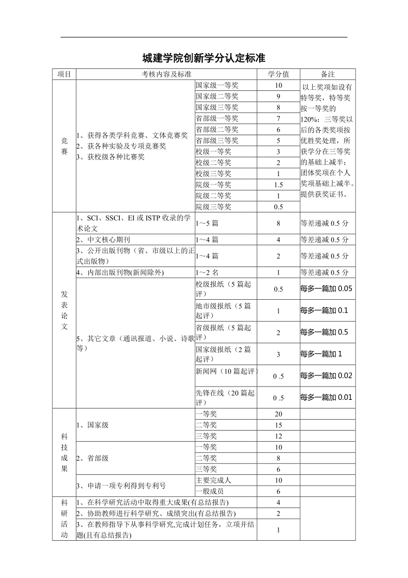 创新学分进认定).doc_第1页