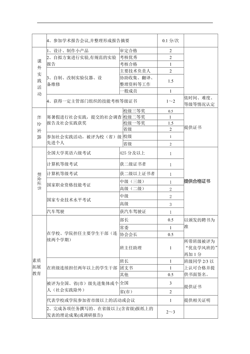 创新学分进认定).doc_第2页