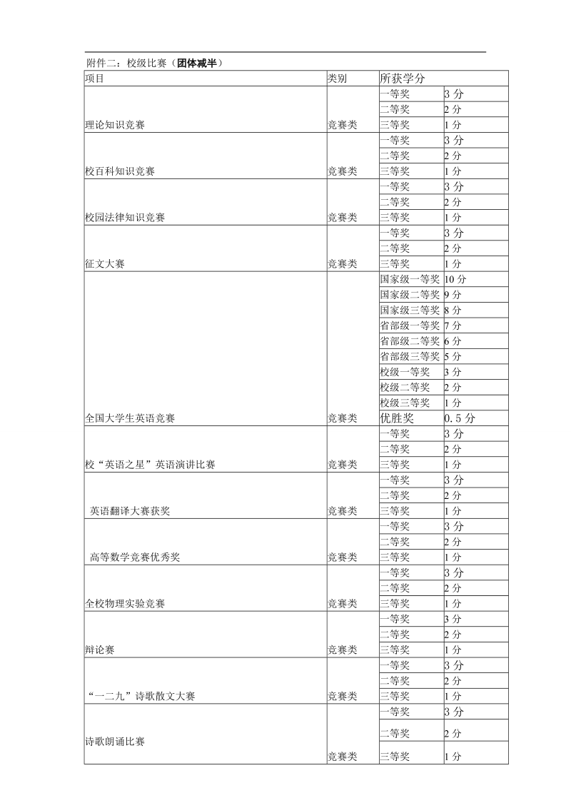 创新学分进认定).doc_第3页