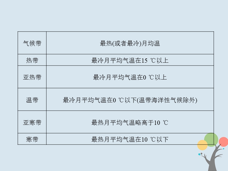 2018届高考地理总复习 第二章 地球上的大气 1-2-3 微专题——气候类型及判读课件 新人教版.ppt_第3页