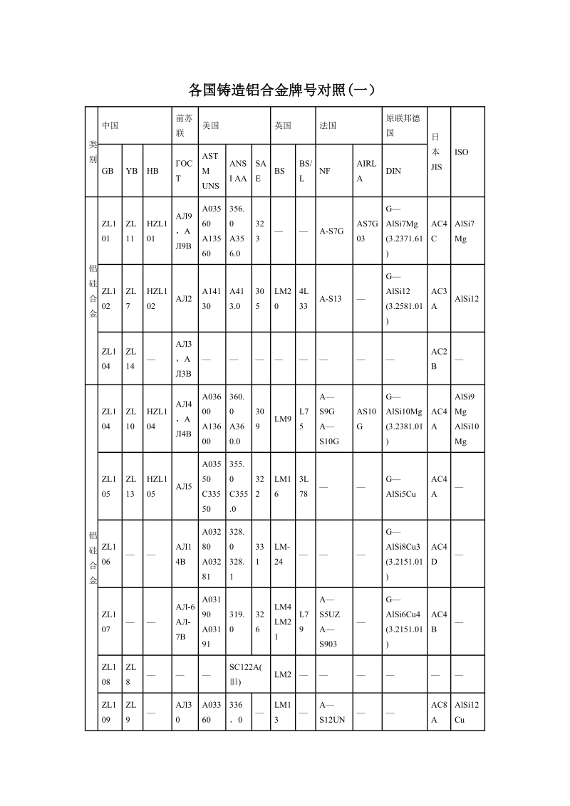 各国铸造铝合金牌号对照.doc_第1页