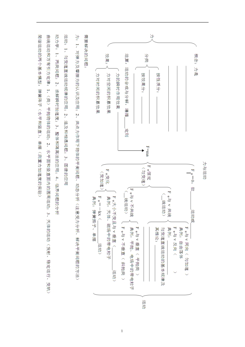 成都七中12级高三物理力与运动复习练习.doc.doc_第1页