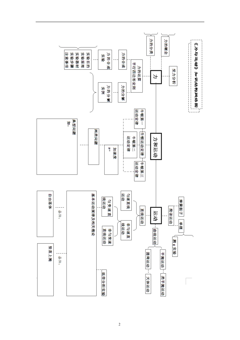 成都七中12级高三物理力与运动复习练习.doc.doc_第2页