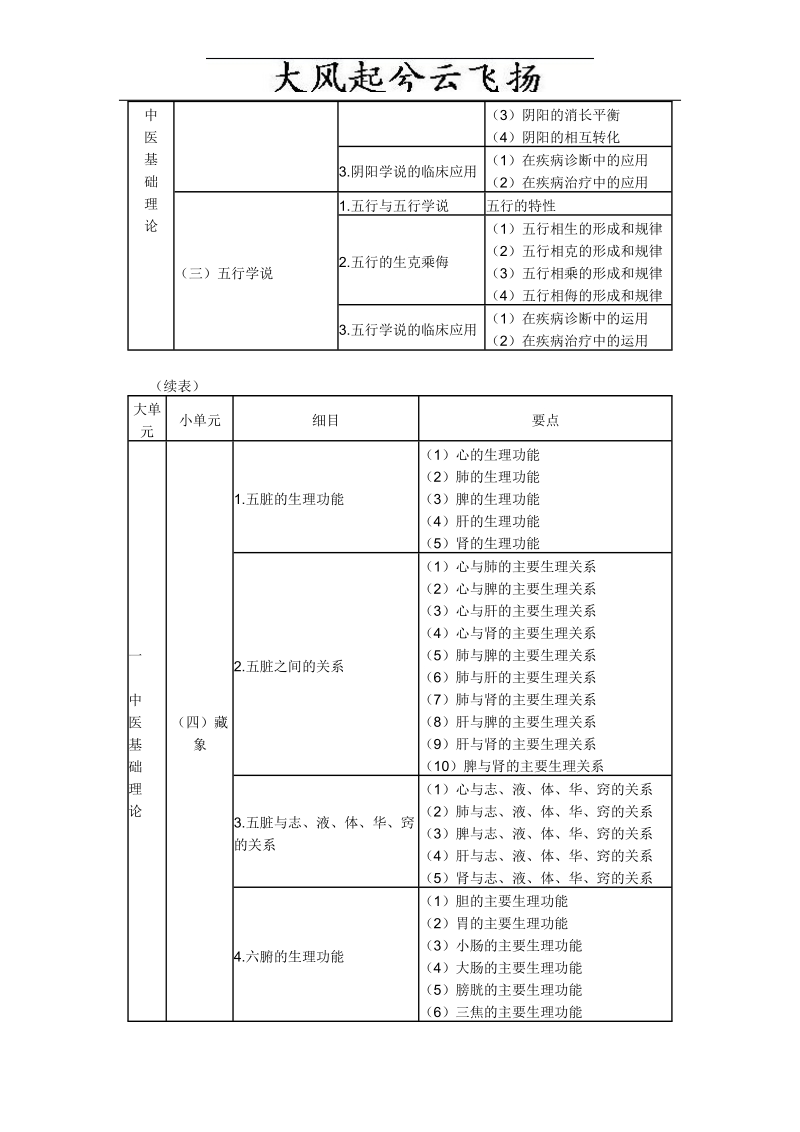 0xcxffm2010年执业中药师考试大纲——中药学综合知识与.doc_第2页