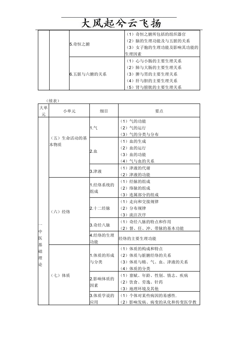 0xcxffm2010年执业中药师考试大纲——中药学综合知识与.doc_第3页