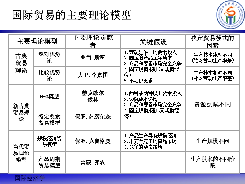 2比较优势理论.ppt_第2页