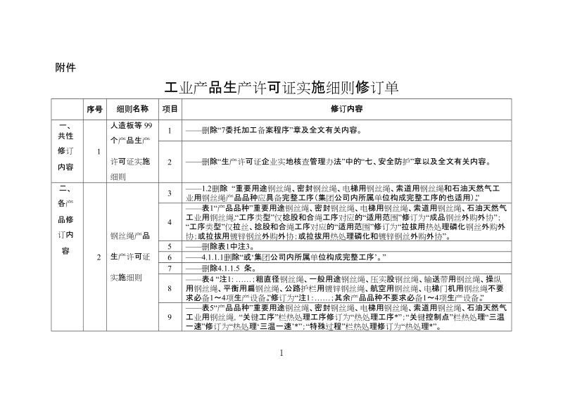 附件：工业产品生产许可证实施细则修订单[1]docx (2).docx_第1页