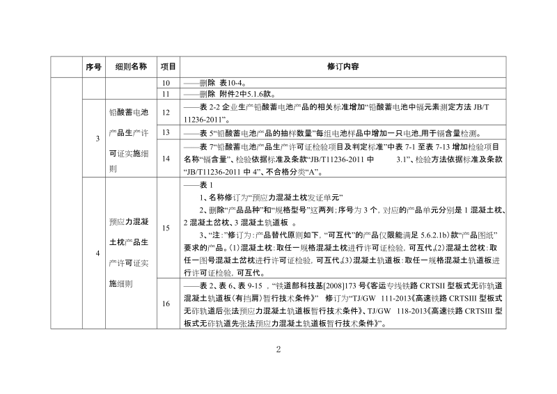 附件：工业产品生产许可证实施细则修订单[1]docx (2).docx_第2页