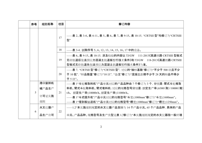 附件：工业产品生产许可证实施细则修订单[1]docx (2).docx_第3页