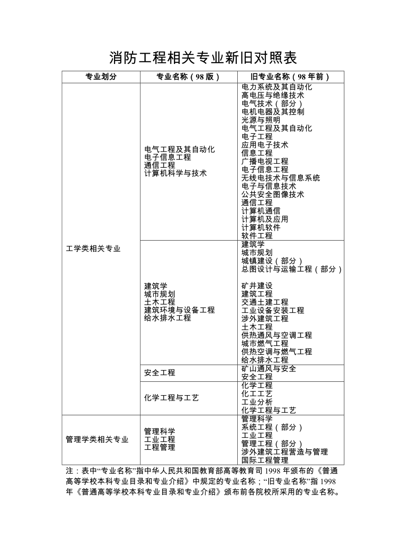 附件4：消防工程相关专业新旧对照表doc.doc_第1页