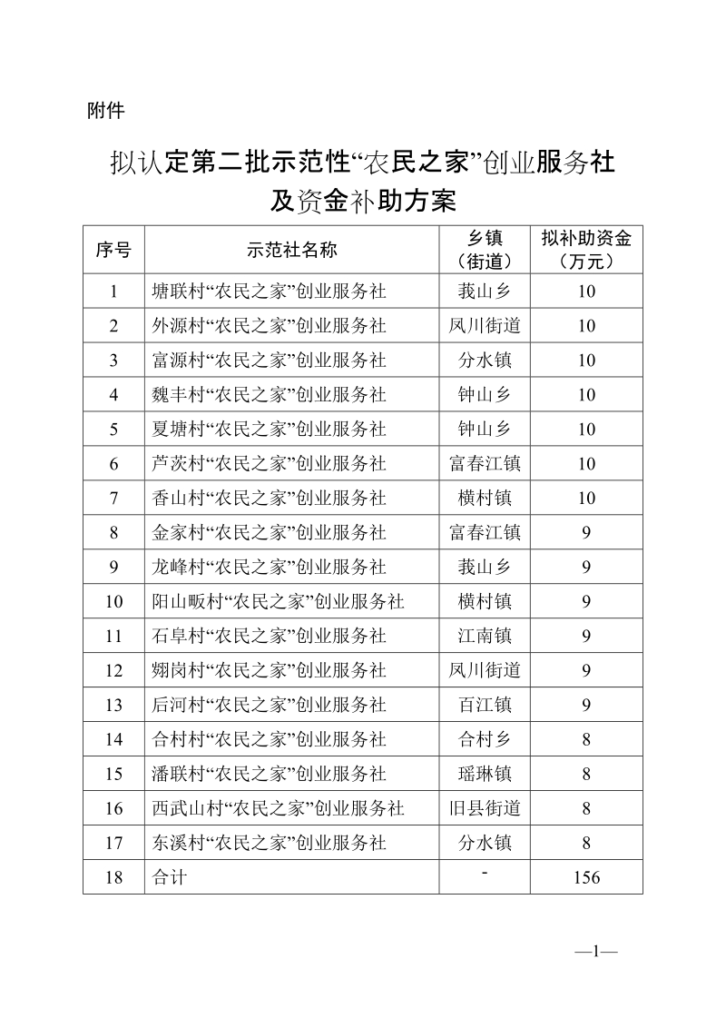 “一乡一业”现代农业示范区项目绩效考核奖励资金公示.doc_第1页