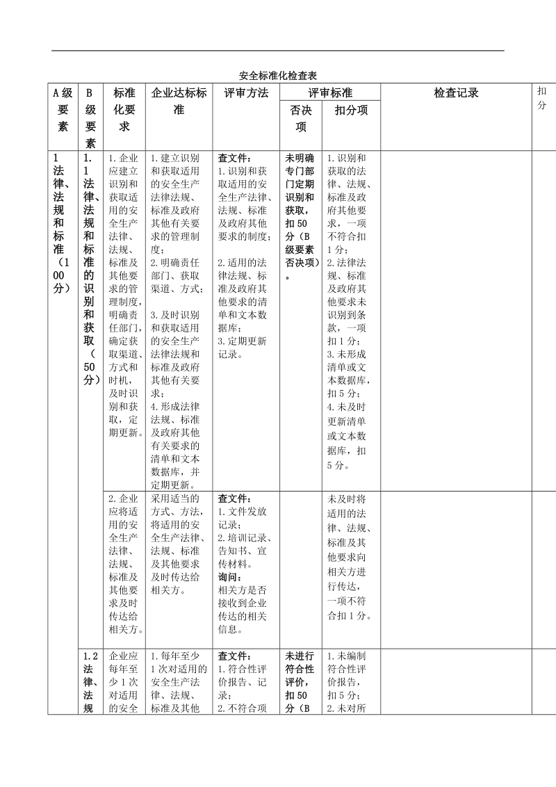 安全标准化考评检查表.doc_第1页