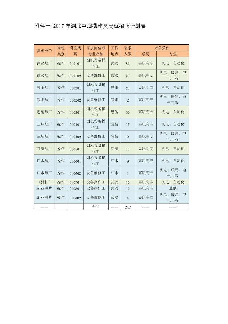 附件一：2017年湖北中烟操作类岗位招聘计划表.doc_第1页