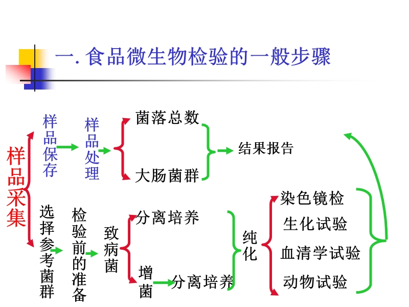 2.第一章.食品微生物检验基础知识详解.ppt_第2页