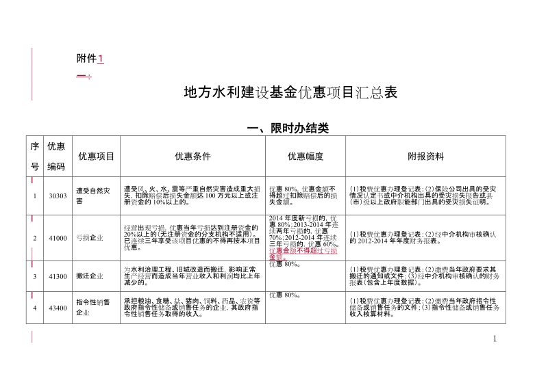 附件一：地方水利建设基金优惠项目汇总表.doc_第1页