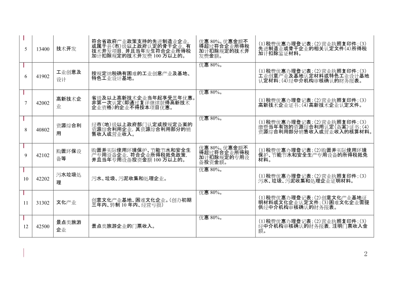 附件一：地方水利建设基金优惠项目汇总表.doc_第2页