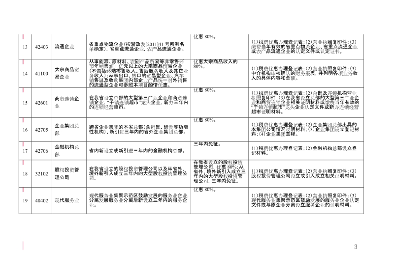 附件一：地方水利建设基金优惠项目汇总表.doc_第3页