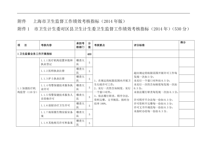 附件 上海市卫生监督工作绩效考核指标（2014年版）.doc_第1页