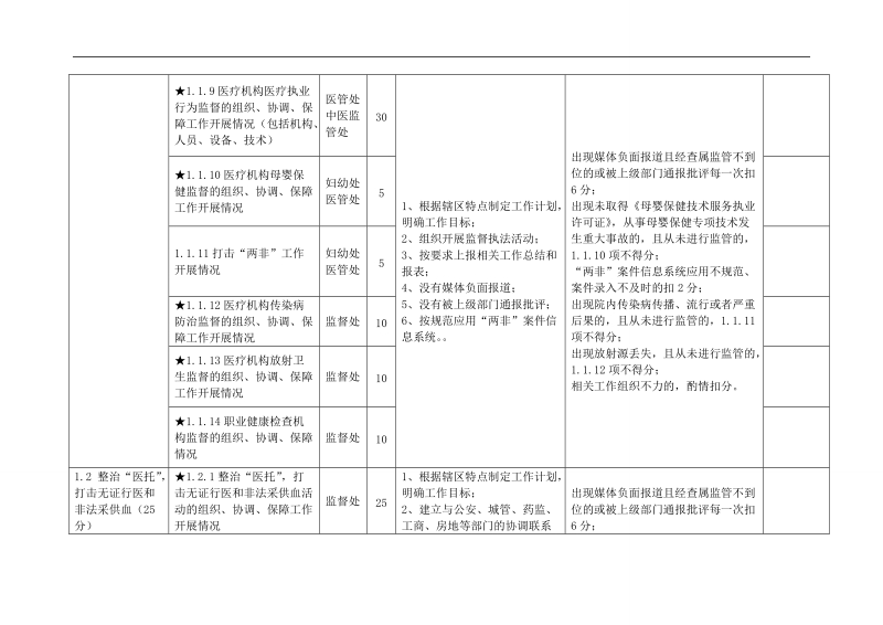 附件 上海市卫生监督工作绩效考核指标（2014年版）.doc_第2页