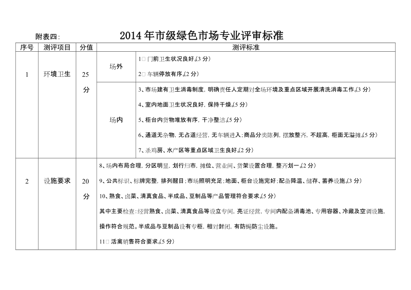 附表四：2014年市级绿色市场专业评审标准.doc_第1页