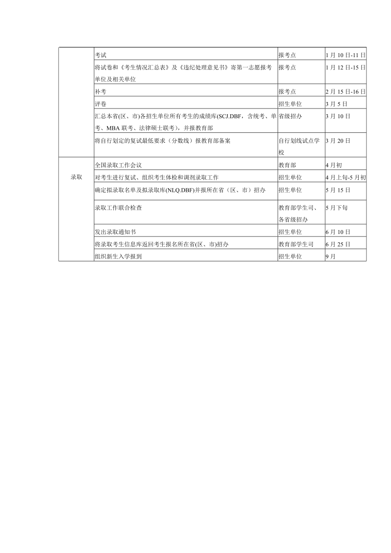 2004年全国招收攻读硕士学位研究生工作进程表.doc_第2页