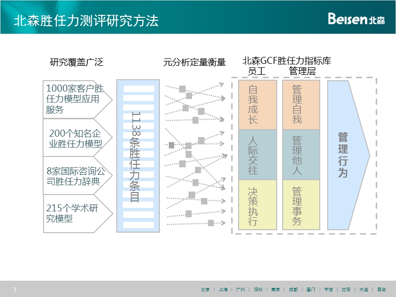 ★基层胜任力介绍.pptx_第3页