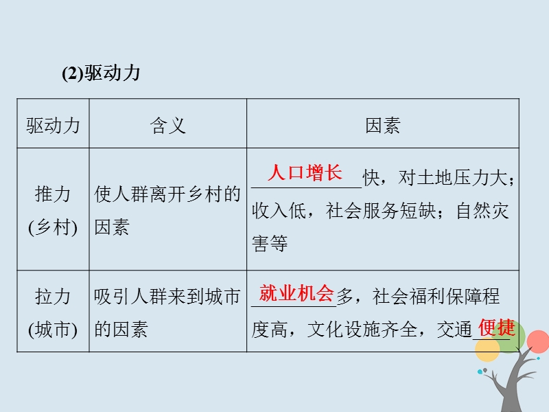 2018届高考地理总复习 第七章 城市与城市化 2-7-2 城市化课件 新人教版.ppt_第3页