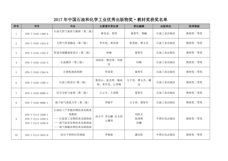 关于第九届中国石油和化学工业优秀科技图书奖.doc_第1页