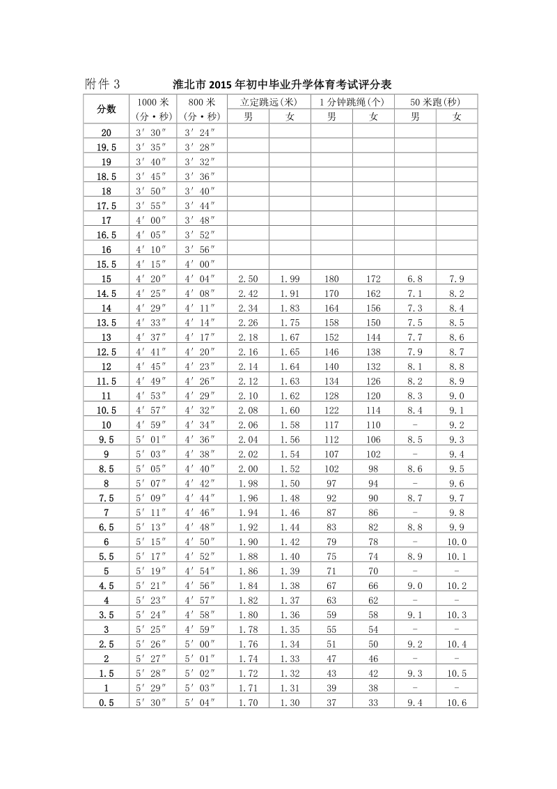 附件3 淮北市2015年初中毕业升学体育考试评分表.doc_第1页