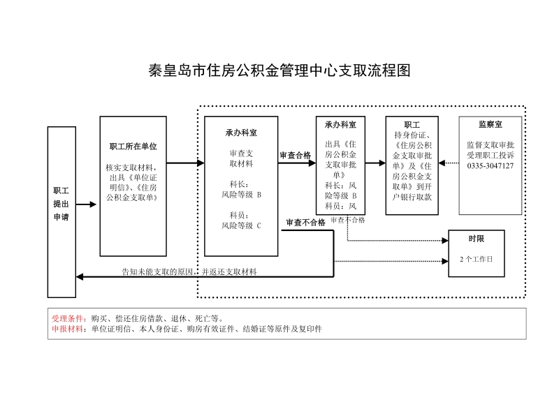 “中心”行政权力运行流程图doc.doc_第1页