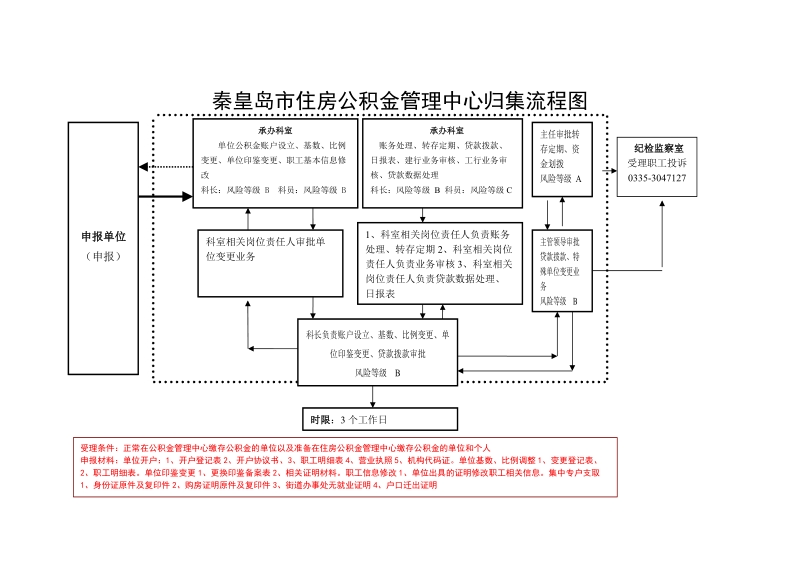 “中心”行政权力运行流程图doc.doc_第2页