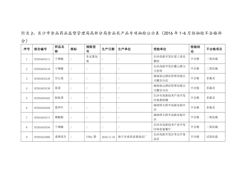 附表2：长沙市食品药品监督管理局高新分局食品农产品专项.doc_第1页