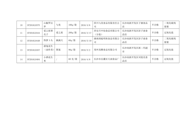 附表2：长沙市食品药品监督管理局高新分局食品农产品专项.doc_第2页