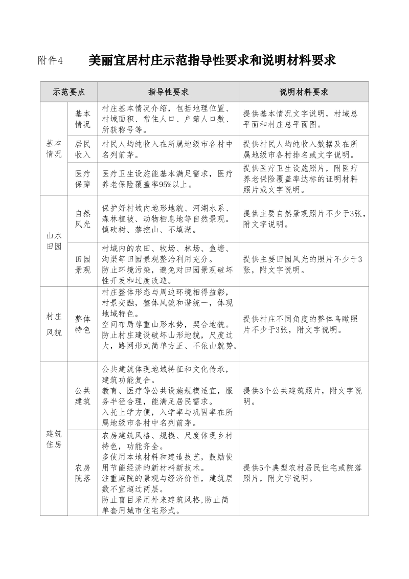 附件4 美丽宜居村庄示范指导性要求和说明材料要求.doc_第1页