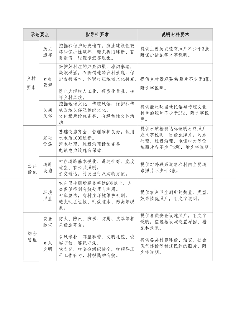 附件4 美丽宜居村庄示范指导性要求和说明材料要求.doc_第2页