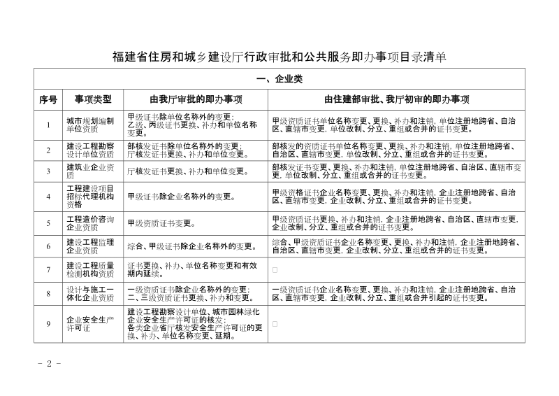 福建省住房和城乡建设厅行政审批和公共服务即办事项目录清单.doc_第1页