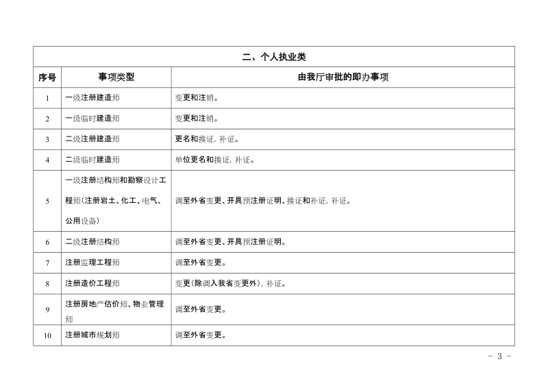 福建省住房和城乡建设厅行政审批和公共服务即办事项目录清单.doc_第2页