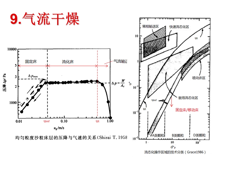 大连理工干燥第九讲气流干燥01.ppt_第1页