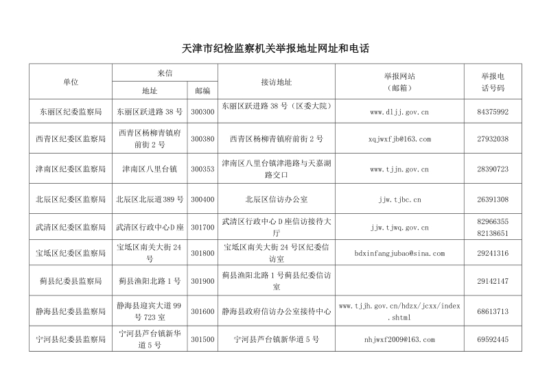 附件 天津市纪检监察机关举报地址网址和电话.doc_第2页