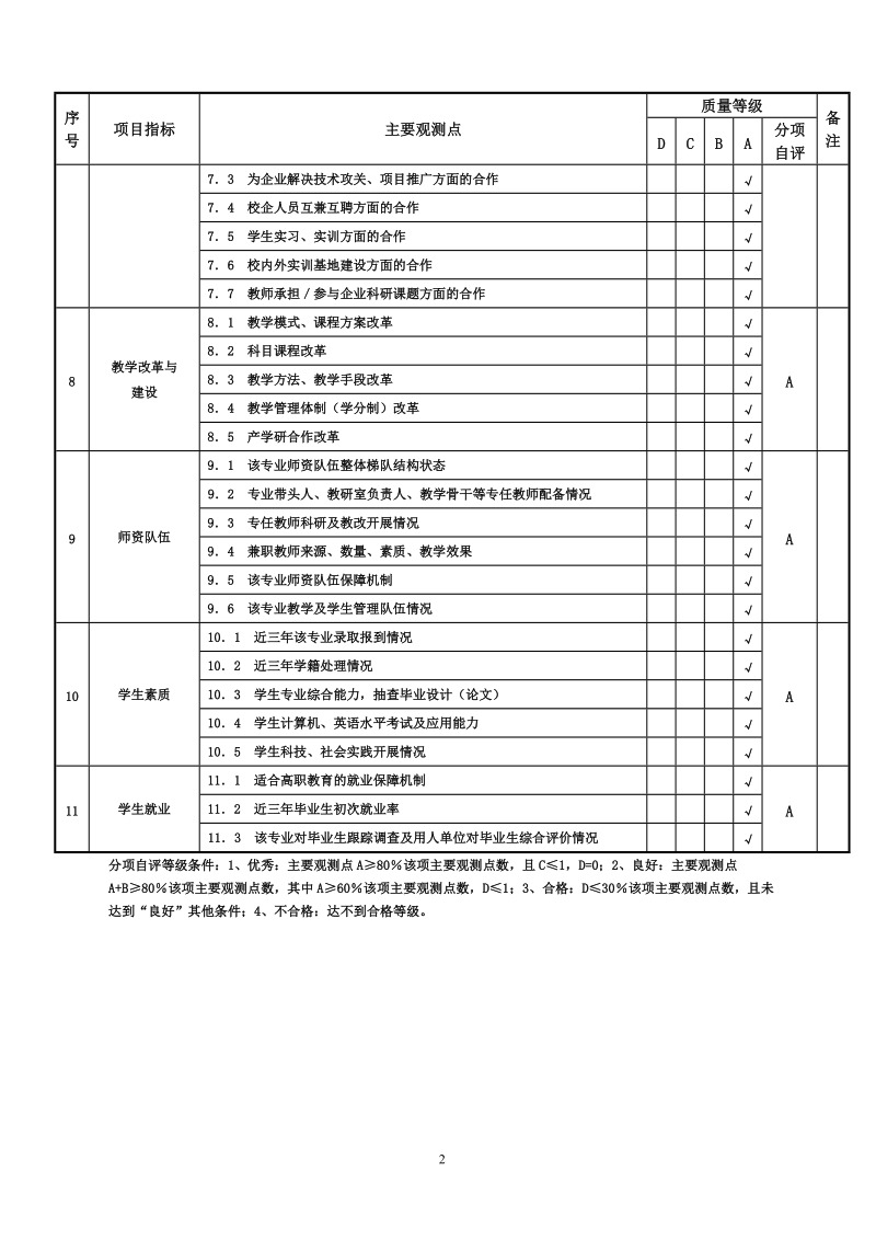 附表2：专业剖析分项目自评表格式.doc_第2页