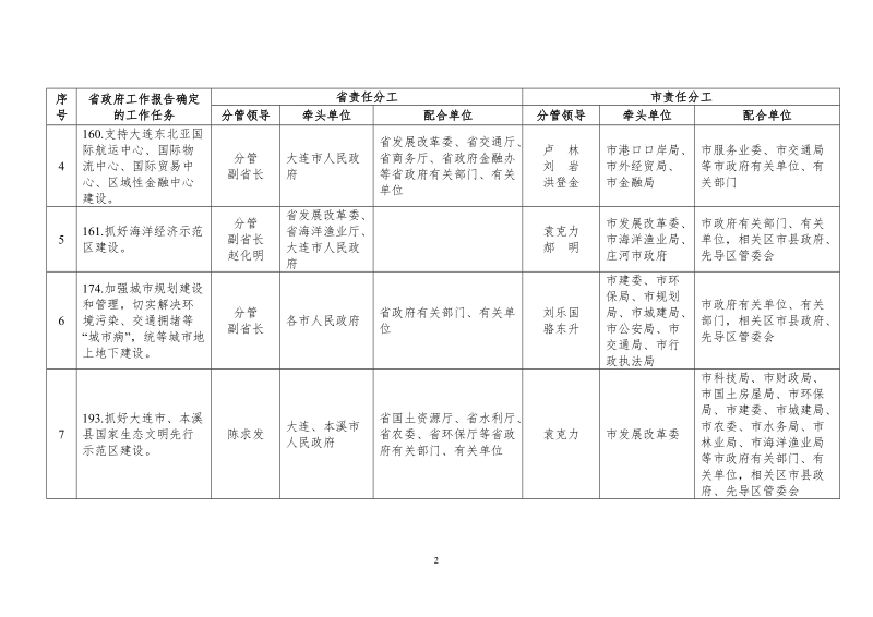 大连市落实2017年省《政府工作报告》目标任务分解表.doc_第2页