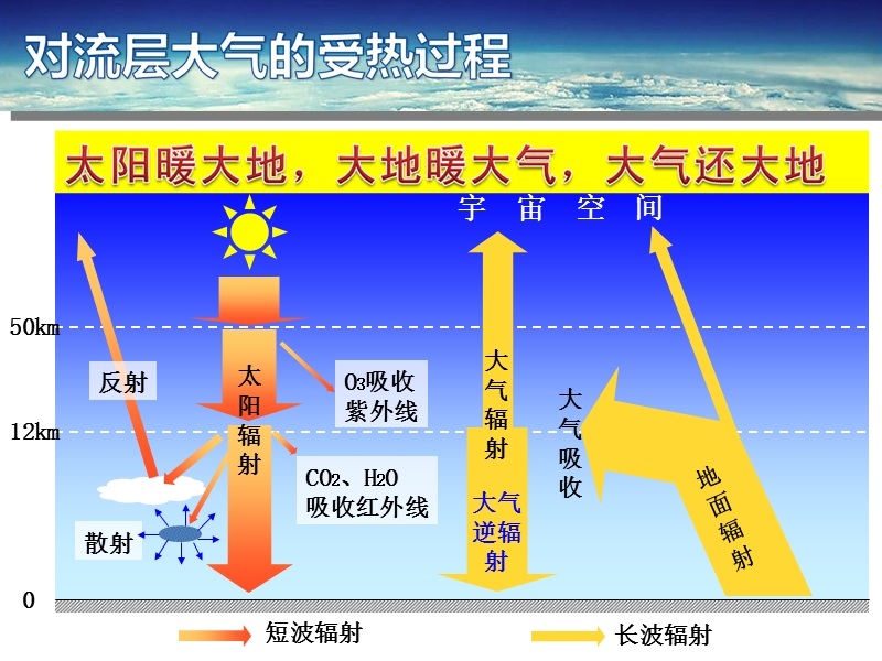 2.4大气受热过程.ppt_第2页