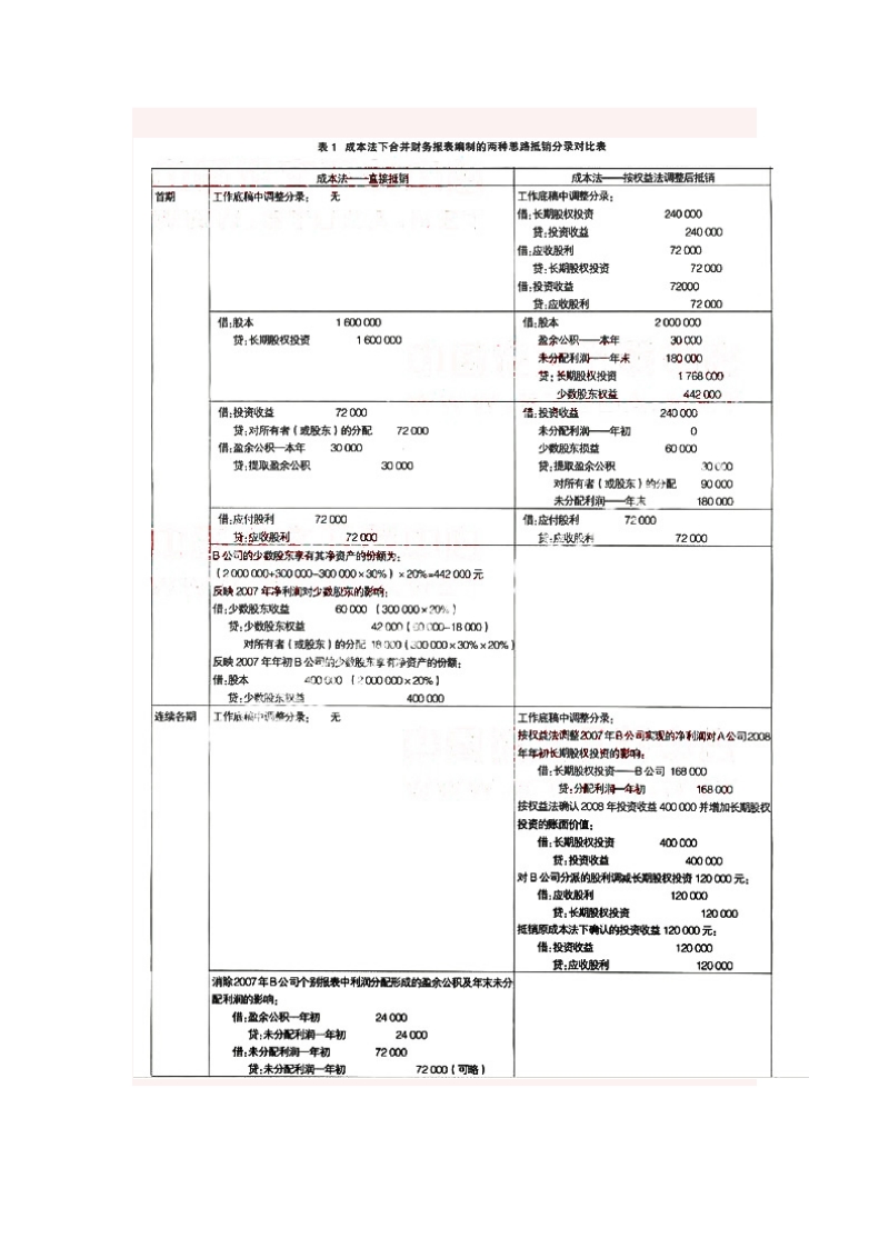 成本法下合并财务报表的编制思路(摘录胡燕会计论文).doc.doc_第3页